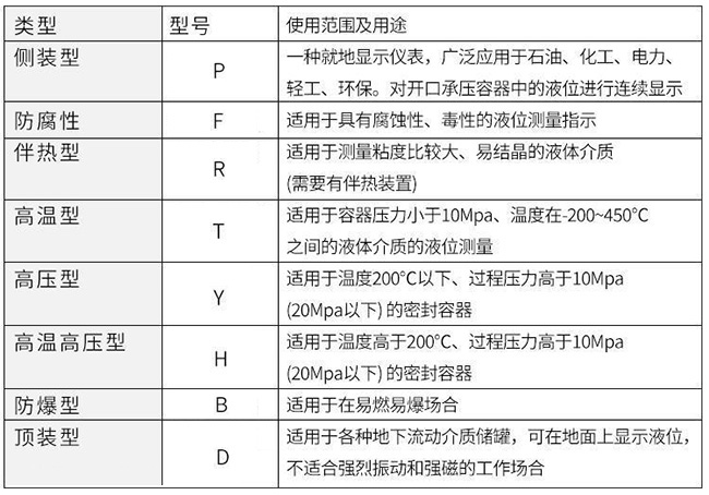 法蘭磁翻板液位計使用范圍及用途對照表