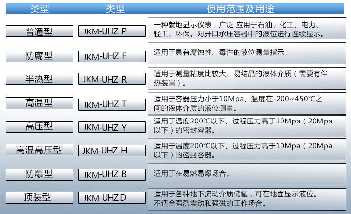 油罐液位計(jì)使用范圍及用途對(duì)照表