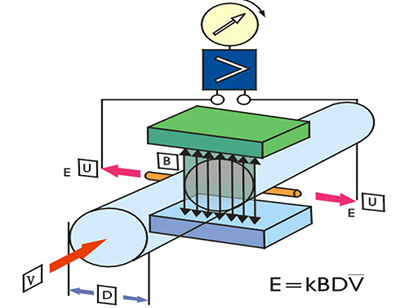 高精度電磁流量計工作原理圖