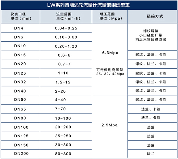 玻璃水流量計口徑流量對照表