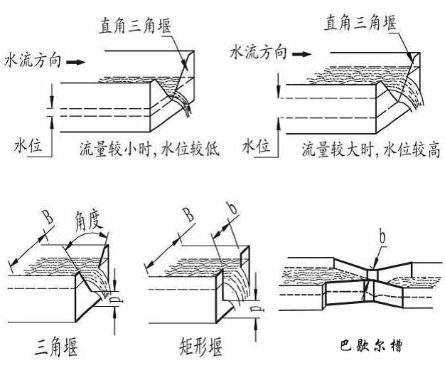 水渠超聲波流量計(jì)產(chǎn)品分類(lèi)圖