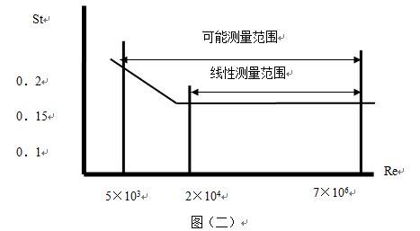 氣體計量表工作原理線性圖