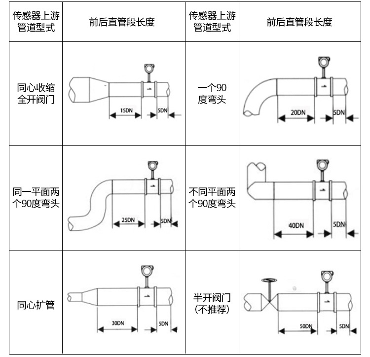 水蒸汽流量計(jì)管道安裝示意圖