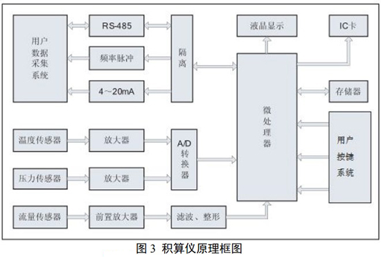 dn32旋進(jìn)旋渦流量計(jì)積算儀工作原理圖