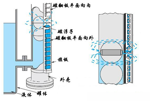 衛(wèi)生型磁翻柱液位計工作原理圖