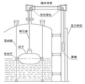 浮標(biāo)液位計(jì)結(jié)構(gòu)圖