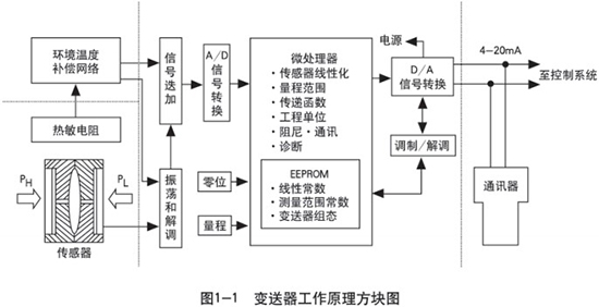 靜壓式防腐液位計(jì)工作原理圖