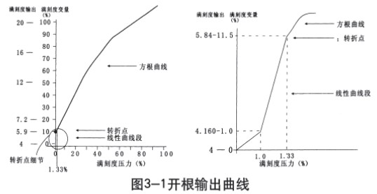 鍋爐差壓式液位計開根輸出曲線圖