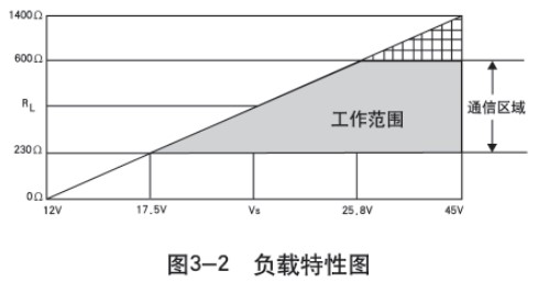 靜壓式防腐液位計(jì)負(fù)載特性圖