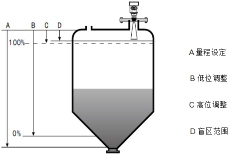 液氨儲罐雷達(dá)液位計工作原理圖